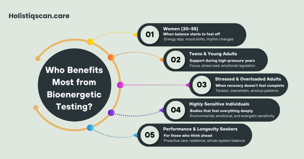 Infographic showing who benefits most from bioenergetic testing, including women aged 30–55, teens and young adults, stressed adults, highly sensitive individuals, and people seeking performance, longevity, and whole-system balance.